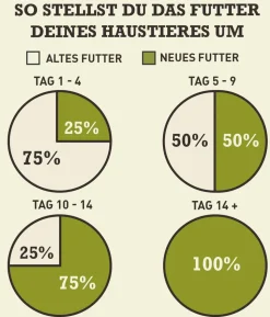 ACANA Trockenfutter für Hunde Heritage Sport & Agility Recipe