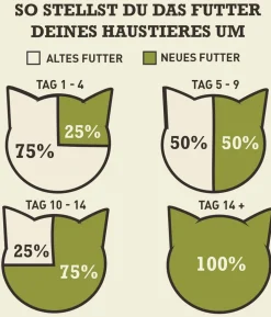 ACANA Trockenfutter für Katzen Regionals Cat Grasslands