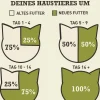 ACANA Trockenfutter für Katzen Adult Cat Homestead Harvest