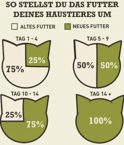 ACANA Trockenfutter für Katzen Adult Cat Homestead Harvest