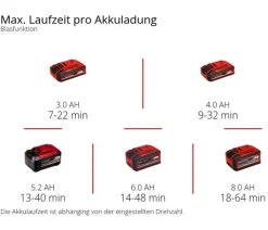Einhell Akku-Laubsauger VENTURRO 18/210