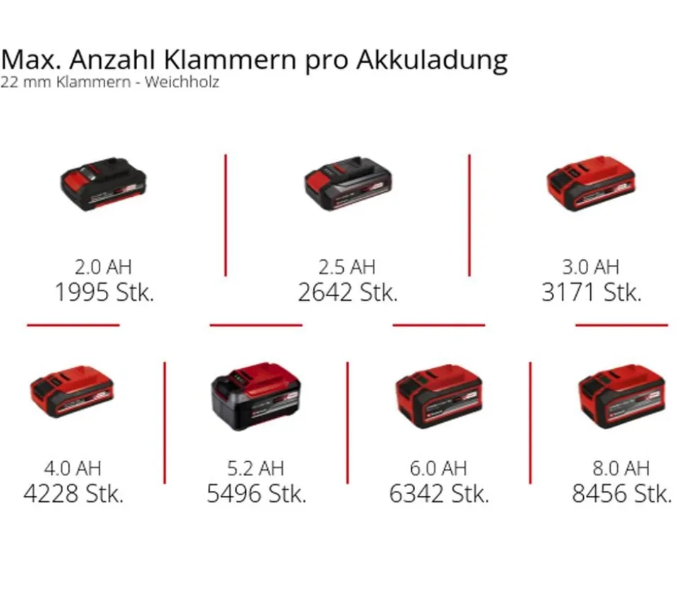 Einhell Akku-Nagler TE-CN 18/32 Li-Solo