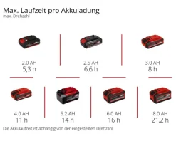 Einhell Akku-Ventilator GC-CF 18/110 Li-Solo