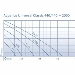 OASE Aquarius Universal 440 Teichpumpe
