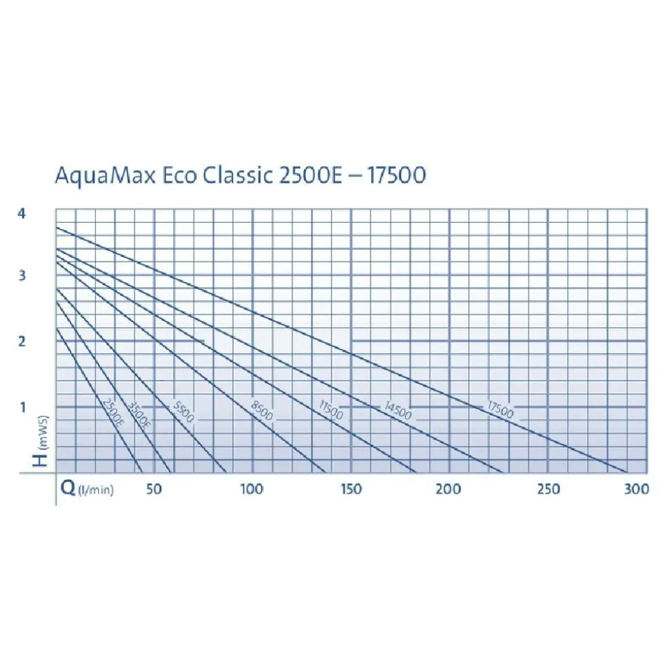 Oase Bachlaufpumpe AquaMax Eco Classic 8500