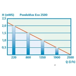 pontec Teichfilter- und Bachlaufpumpe PondoMax Eco 2500