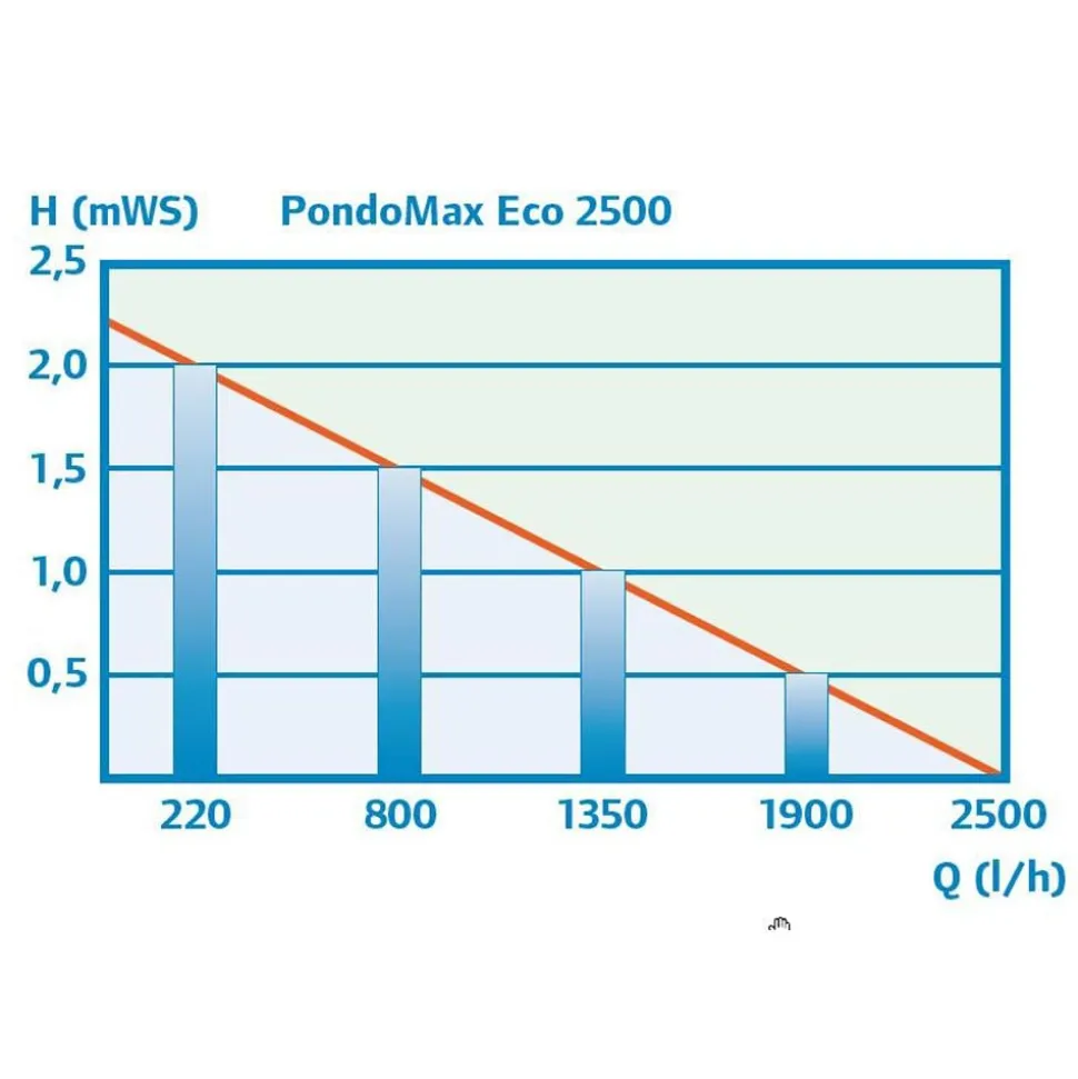 pontec Teichfilter- und Bachlaufpumpe PondoMax Eco 2500