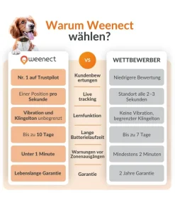 Weenect XS GPS-Tracker für Hunde, ca. B6,05/H2,45/T1,5 cm